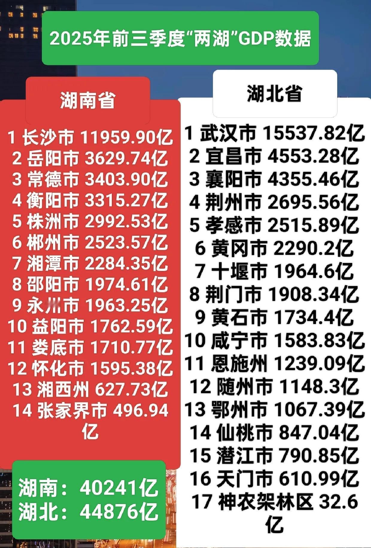 湖南省14市州与湖北省17市州2025年前三季度GDP数据排名。“两湖”省会