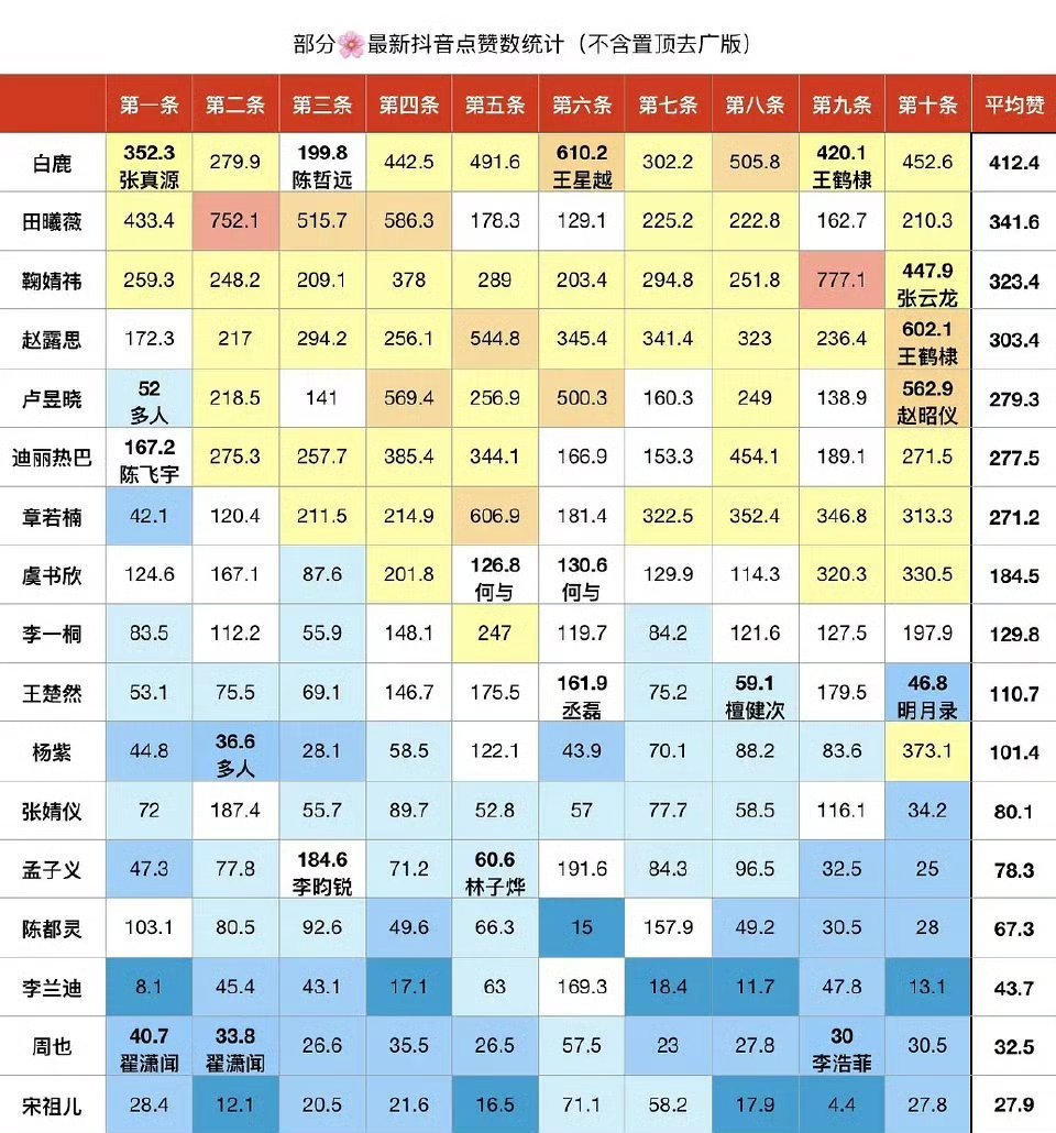 女明星最新抖🎶营业数据