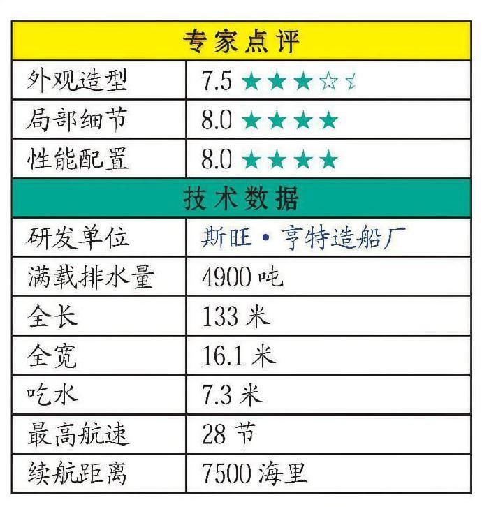 #每天认识一件兵器#英国“公爵”级护卫舰“公爵”级护卫舰是英国于20世纪80年代研制的导弹护卫舰，也