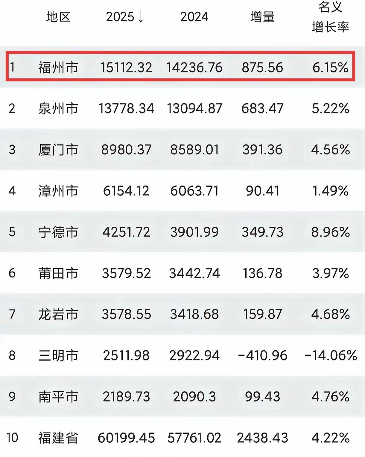 福州真强啊，自从2021年GDP超过泉州后，现在已经和泉州拉开了一千多亿的距离，