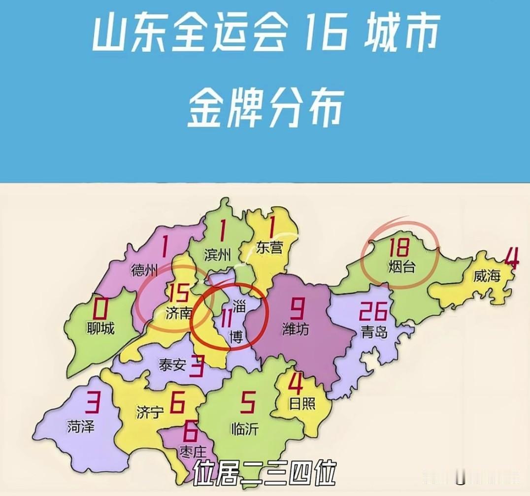 山东16市金牌分布，济南也只能排第三，青岛太厉害了排第一，不愧是山东的老大！