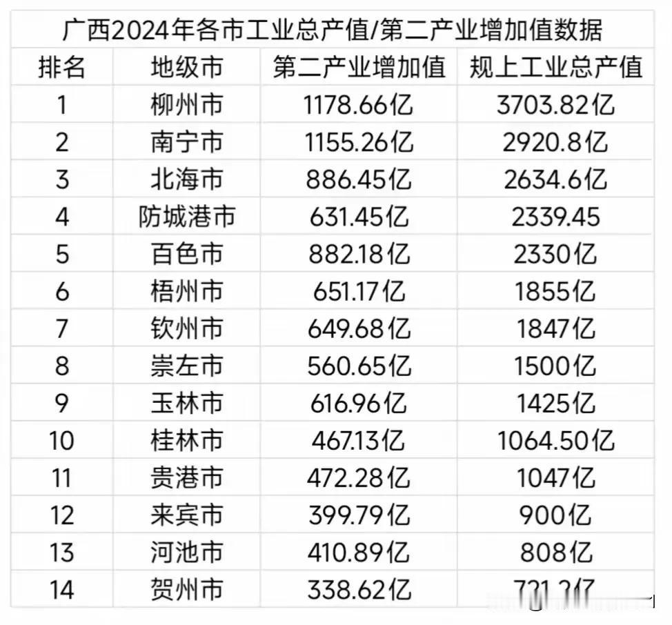 看好了！这是目前为止2024年广西各城市第二产业增加值、规上工业总产值统计最准确