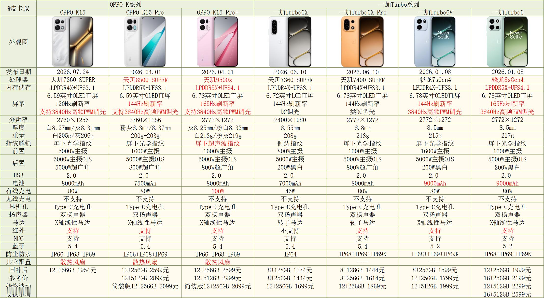 OPPOK15标准版参数对比出炉～注：如参数有误请及时反馈。OPPOK15新
