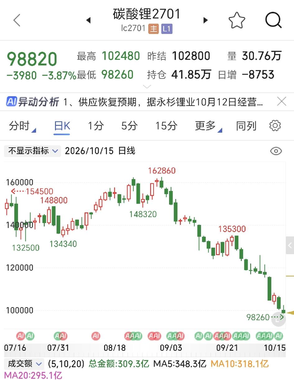 碳酸锂跌破10万元大关，难怪这段时间以来，天齐锂业和赣锋锂业跌跌不休了，接下来，