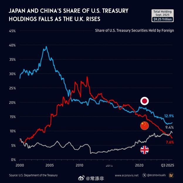 美国国债市场正在发生一些不寻常的事情：中国国债持有量占外国国债持有量的比例已降