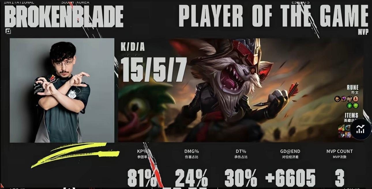 TheShy克烈和G2上单BrokenBlade克烈数据对比！TheShy：LP
