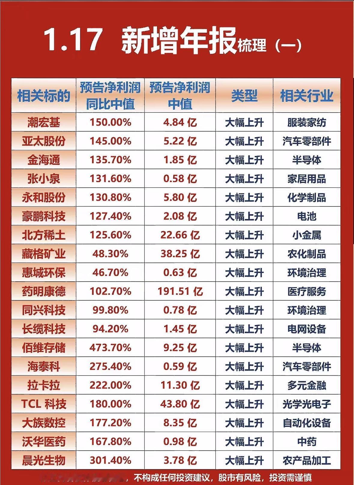 1.17新年报梳理（一）：行业大牛股预测！多行业年报预增亮眼，半导体、汽车