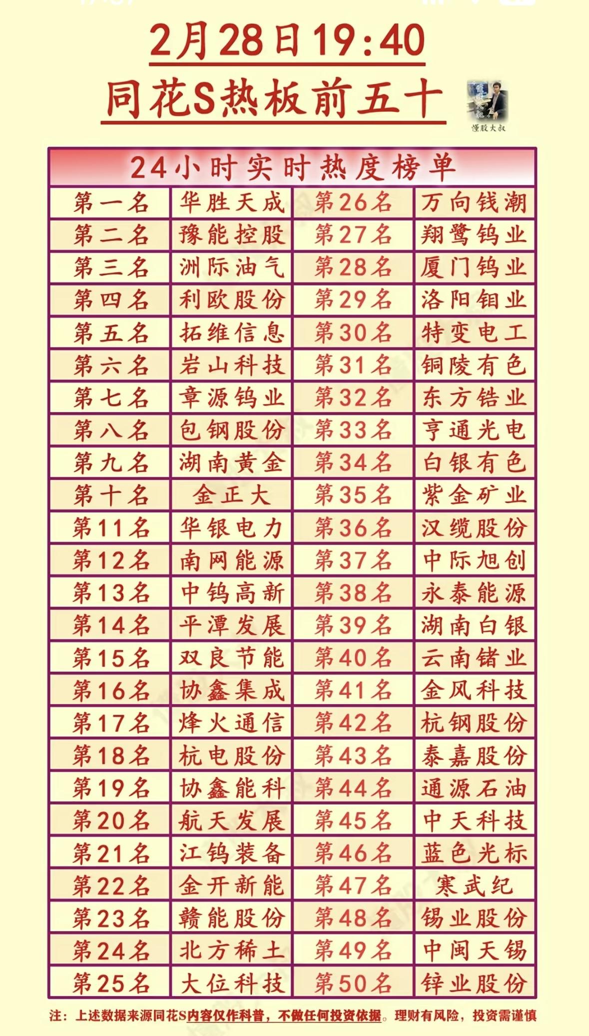 2月28日19:40实时热度榜出炉，这3月2日盘前热度板前五十肯定有不少看点。就