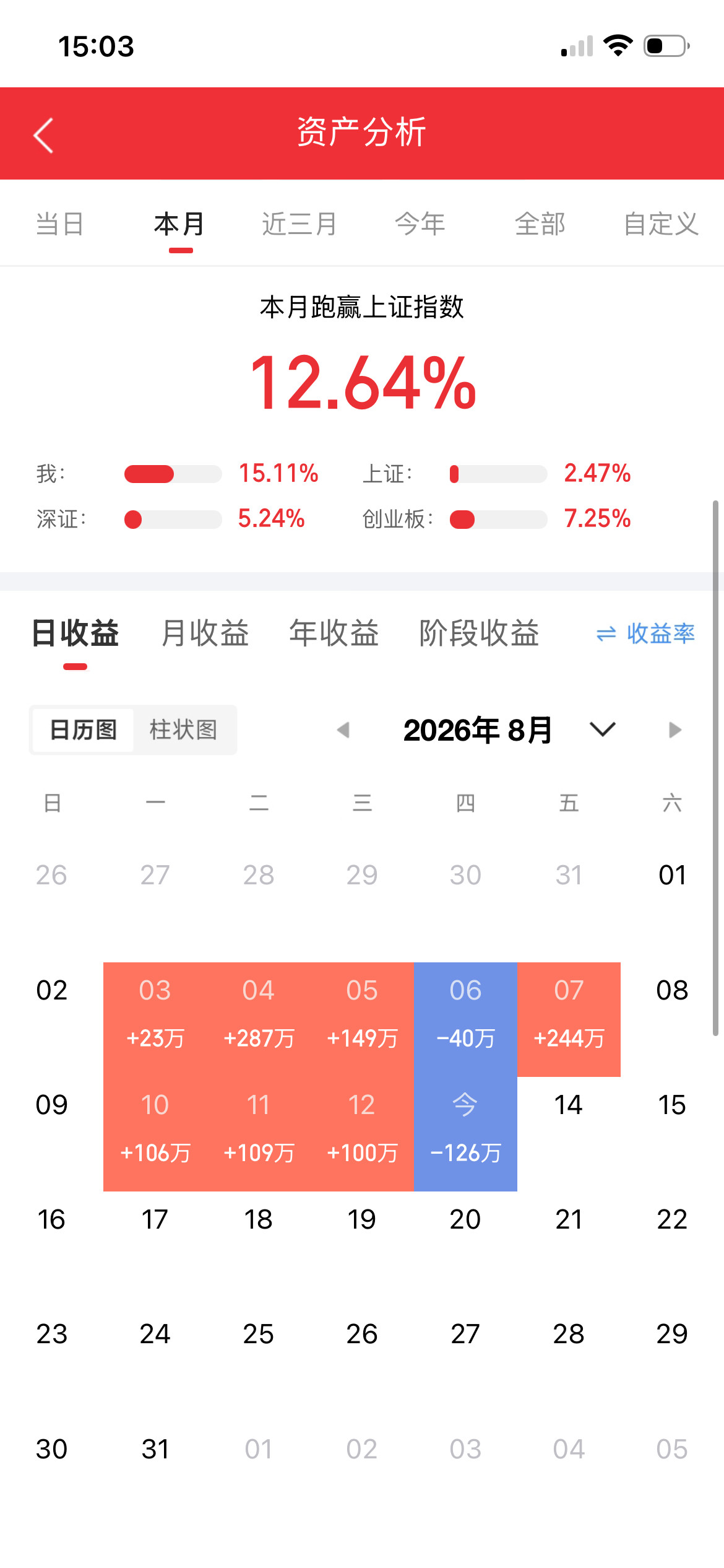 差距越来越大了？2020年，比亚迪营收1566亿，吉利921亿2021年，比亚迪营收2161亿，吉利
