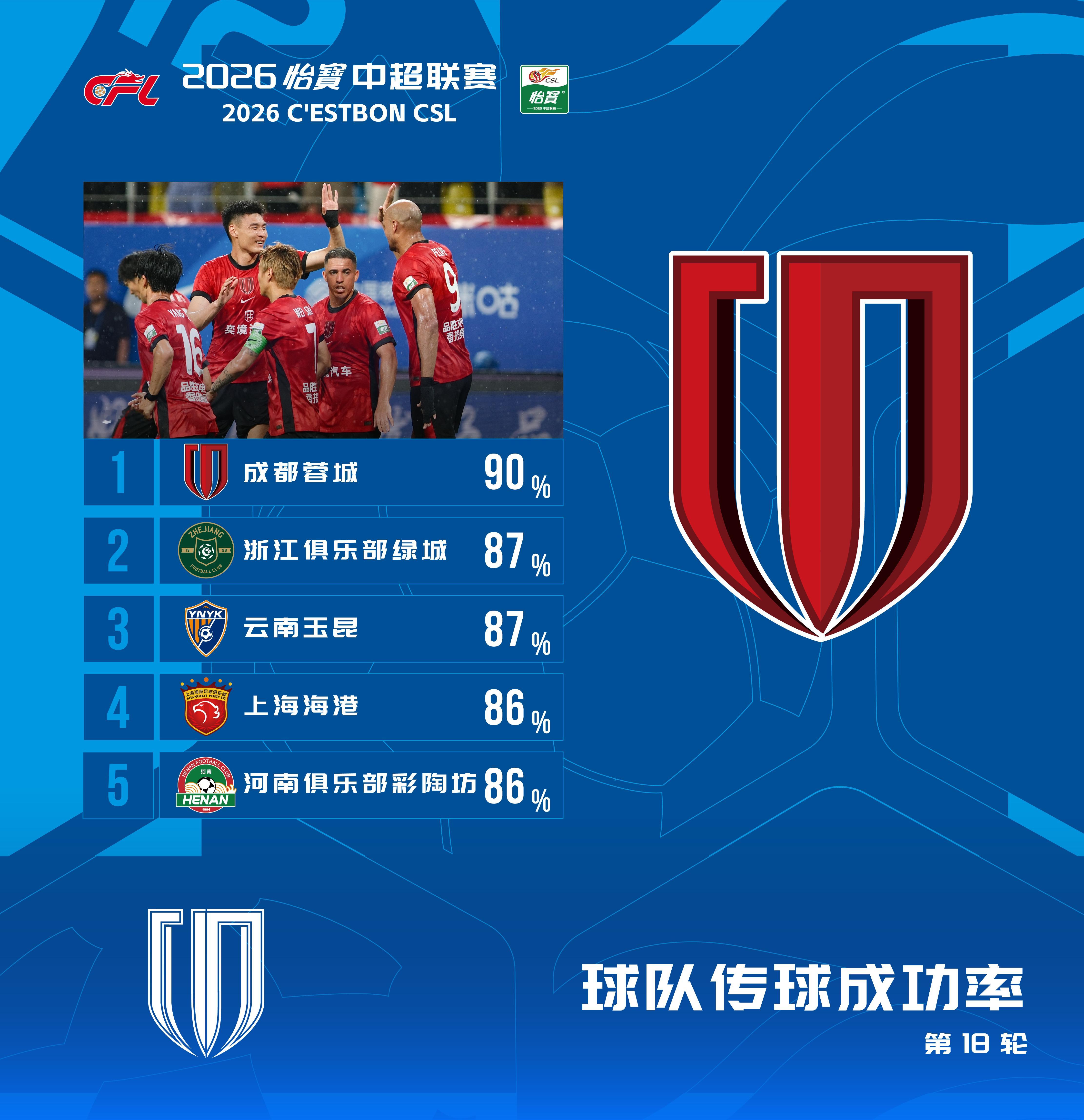 2026怡宝中超联赛第18轮（补赛后）传球成功率排行榜本轮对阵重庆铜梁龙的比赛
