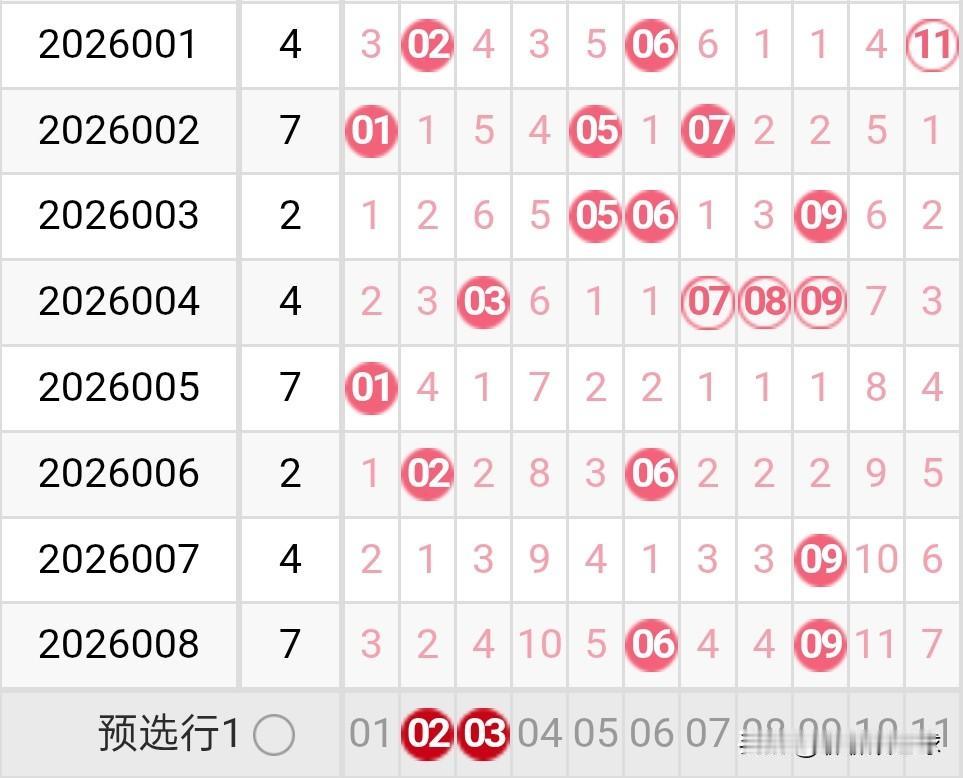 26009期双色球龙头凤尾分析26008期双色球龙头开出了0路号06，凤尾开出