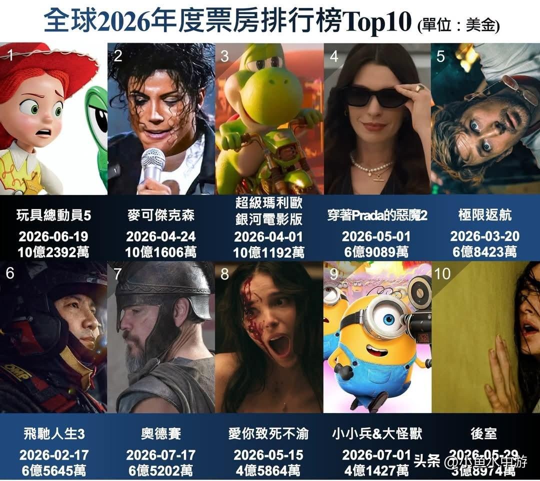 【全球票房】诺兰史诗大片《奥德赛》口碑持续发酵，截至7月26日，上映10天总票房