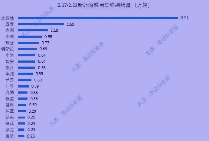 王传福果真没有骗人雷军彻底失控，这哪里是汽车销量排名，而是绝望啊！BYD是真能