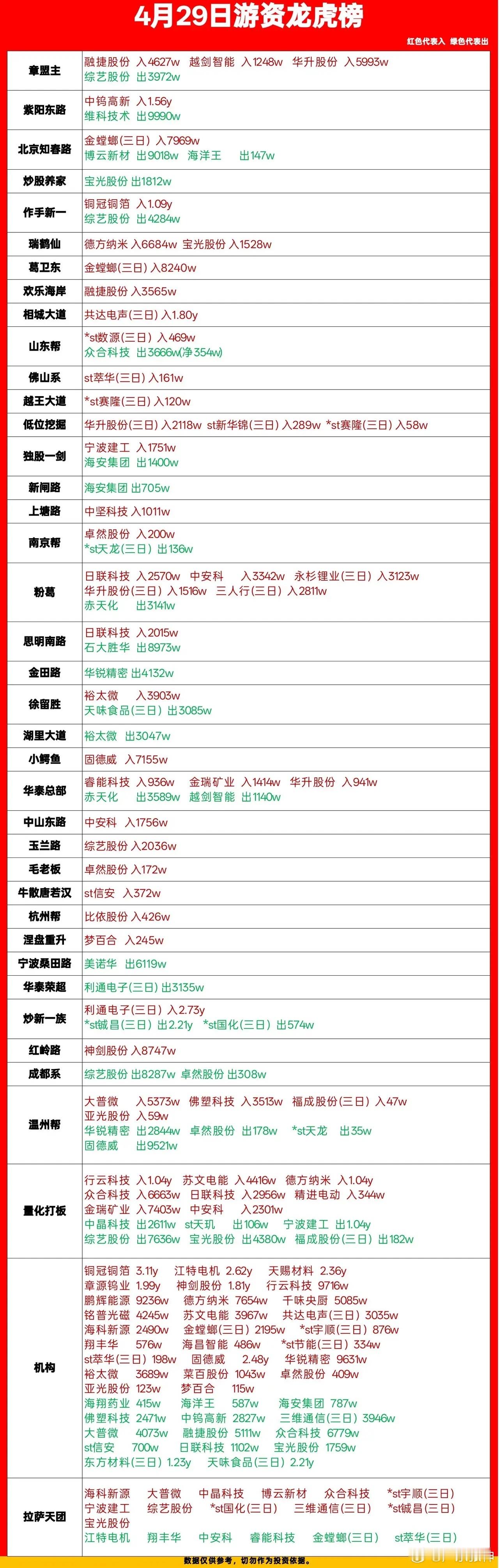 4月29日游资龙虎榜干货！这些票被抢疯了今天的龙虎榜，看得我直呼热闹，各路游资的