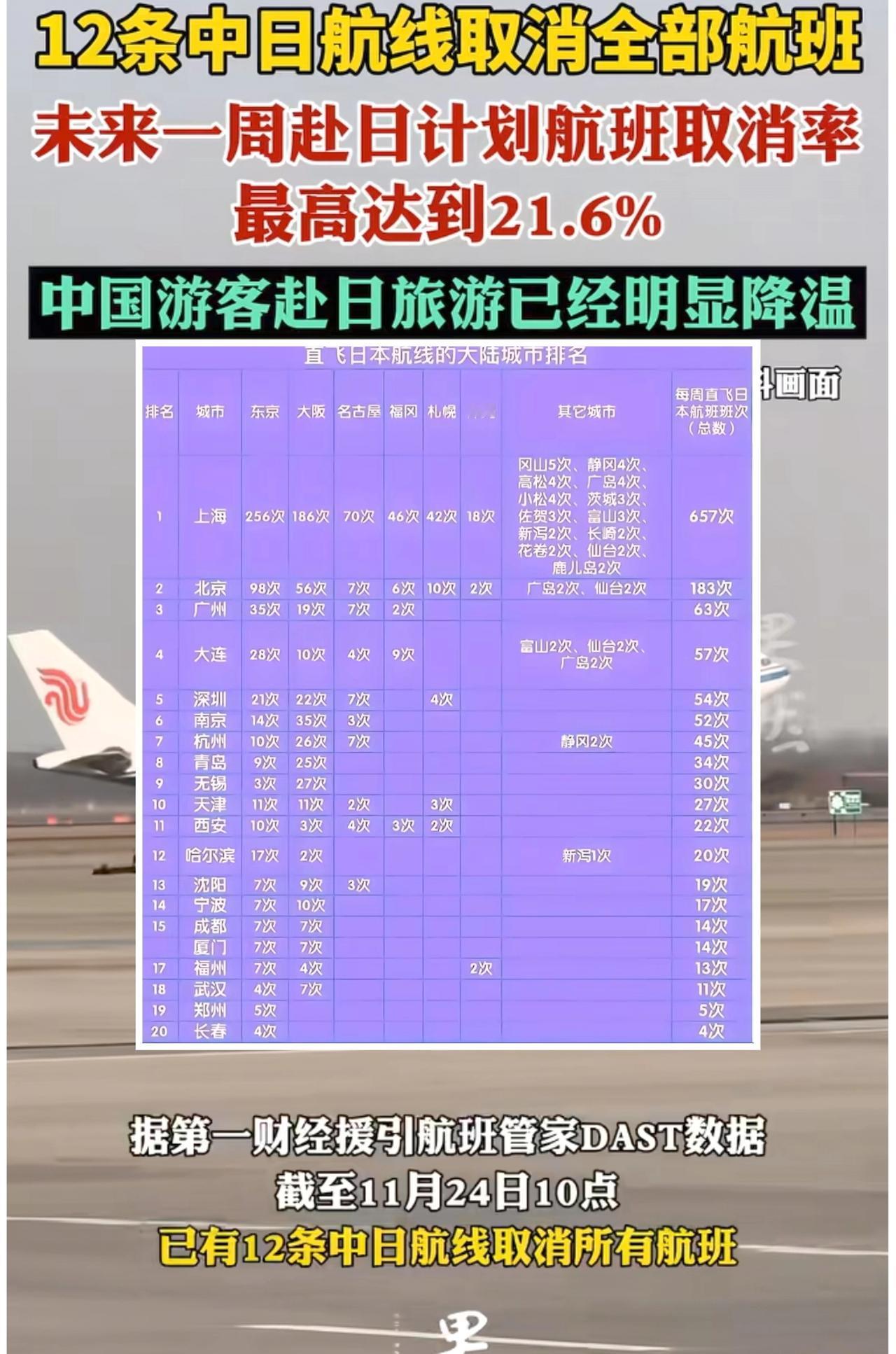 中国大陆直飞日本航线，数量还是很大的，目前12条航线取消全国航班，只占很少一部分