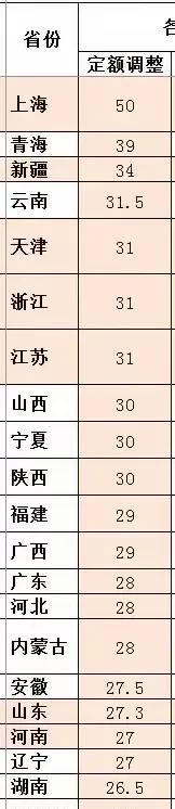 看看已经公布养老金省份的定额调整金额，说明了什么？目前为止，已经有23个省份、