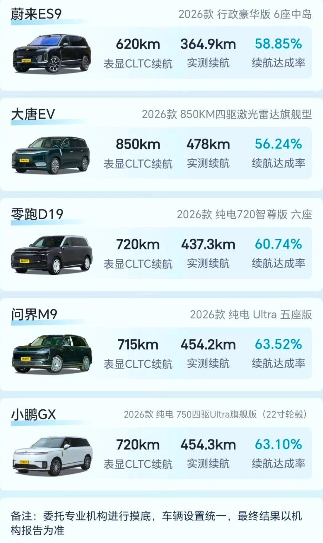 达成率完全出乎意料，70%的达成率都到不了吗？懂车帝的几款9系纯电SUV续航测