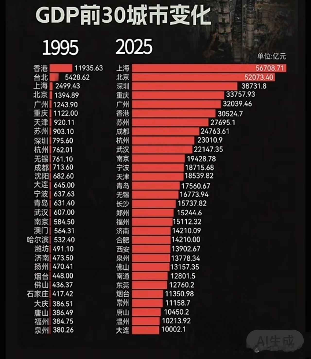 不经意间，一张跨越30年的中国城市GDP前30强对比图在网络上引发了广泛共鸣。看