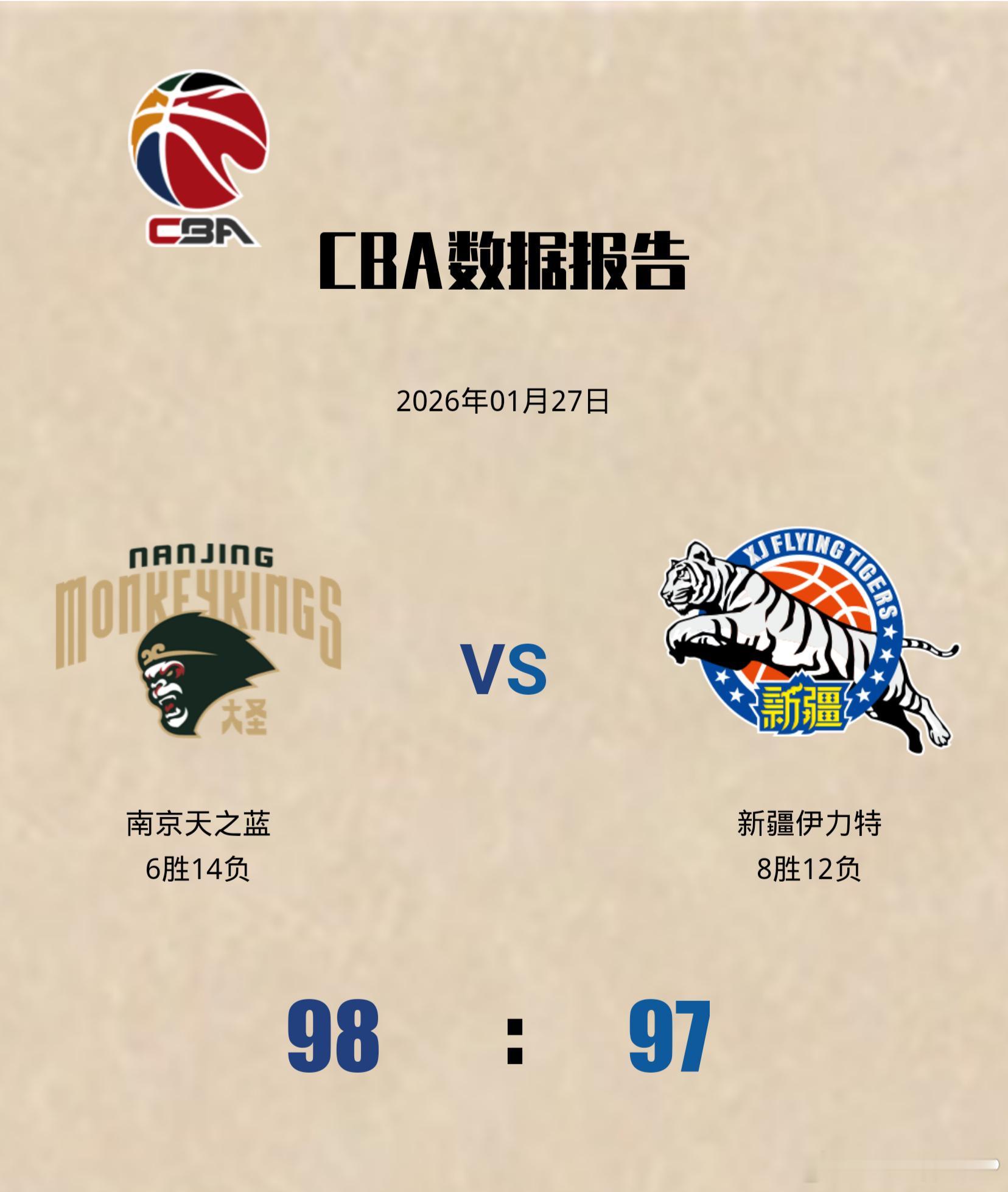 新疆男篮客场1分惜败，末节关键时刻的表现令人扼腕。最后90秒新疆男篮本来还领先5