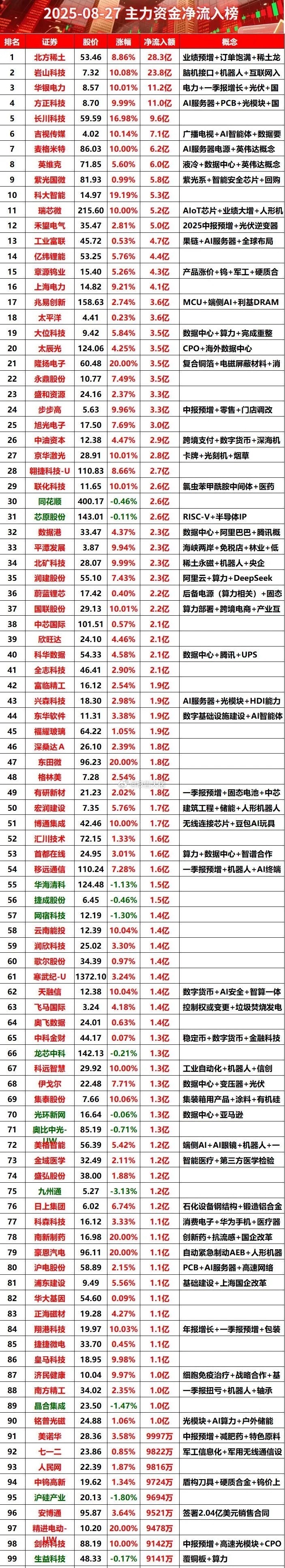 今日主力资金净流入榜，稀土巨头强势反弹流入超28亿​​​