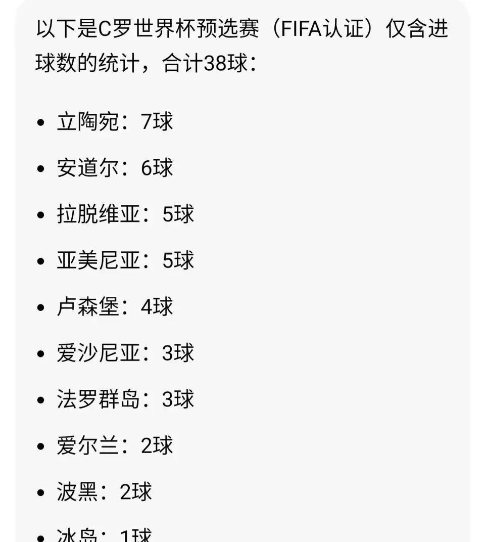 今天C罗打进世界杯预选赛38球，但是仔细一看，大多都是对弱队踢进去。马上C罗在
