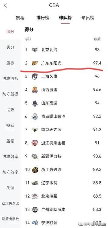 目前来看广东队和北汽队在防守端还有不小的差距。我们可以在球队得分榜上看到北汽队