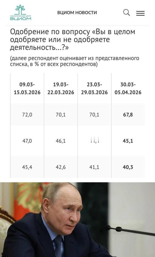 普京总统的支持率跌至新低俄罗斯国家民调机构全俄社会舆论研究中心（VTsIOM）今