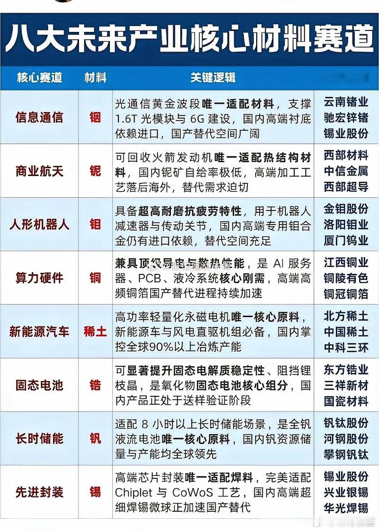 八大未来产业核心材料赛道，那可是充满潜力的领域。就拿半导体设备与核心材料赛道来说