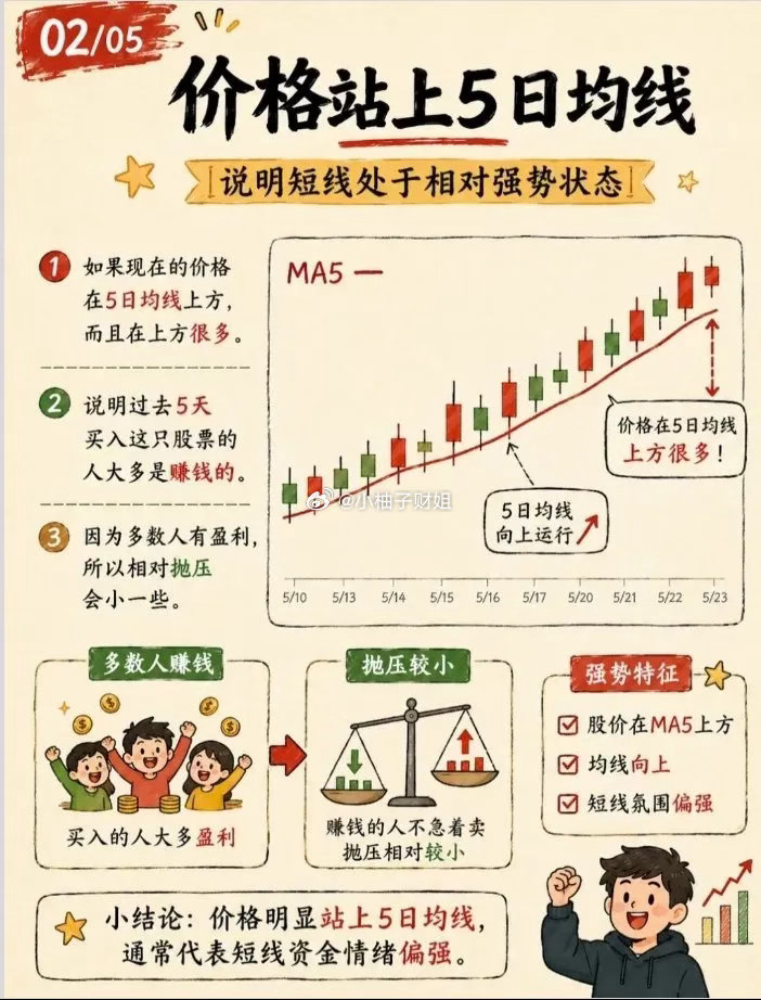 用好5日均线，短线交易必不可少！​​​