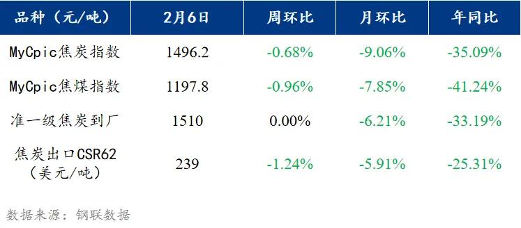 供需持续宽松, 焦炭第八轮降价正式开启