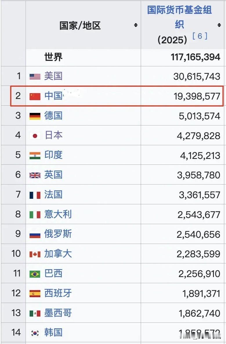 IMF预测GDP排名被质疑，多国数据存疑，真相扑朔迷离。国际货币基金组织预测2