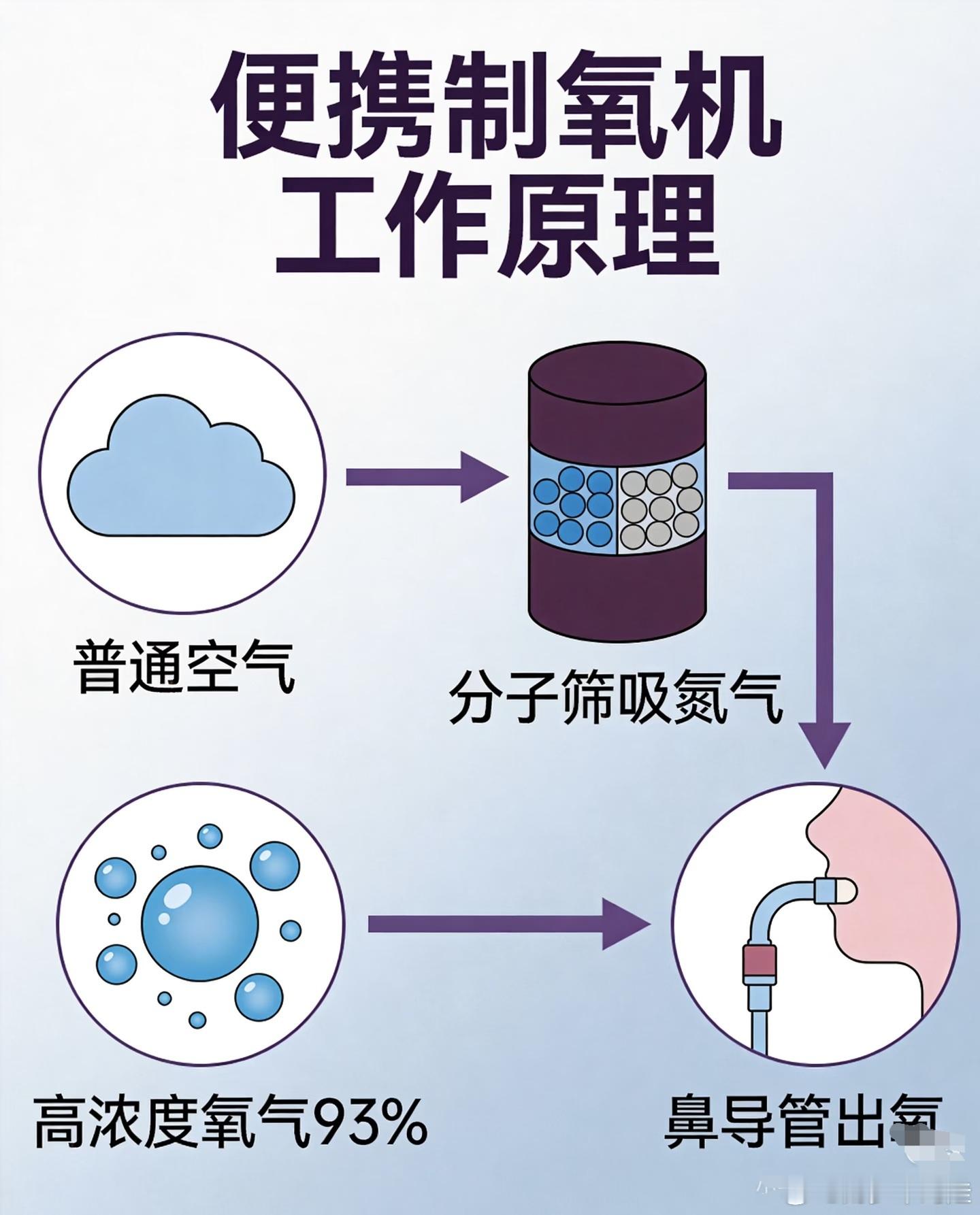 今天刷到了一个长途自驾的好物，特别是去高原自驾的必备神器，就是制氧机。现在主流的