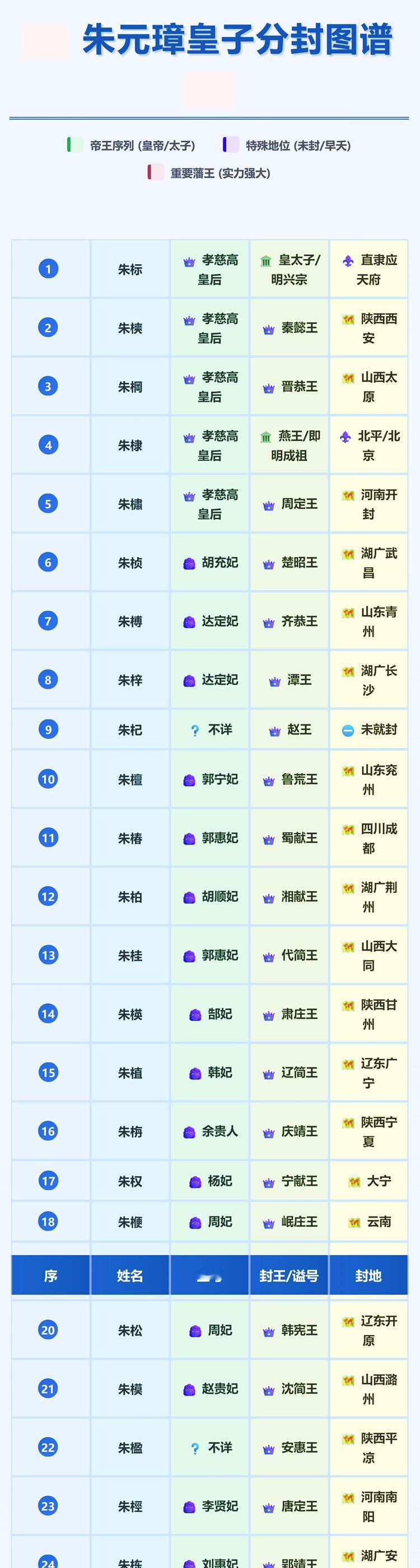 看看朱元璋的分封图，朱棣到底是谁生的？官方说他是马皇后的嫡子，野史偏说他是高丽妃