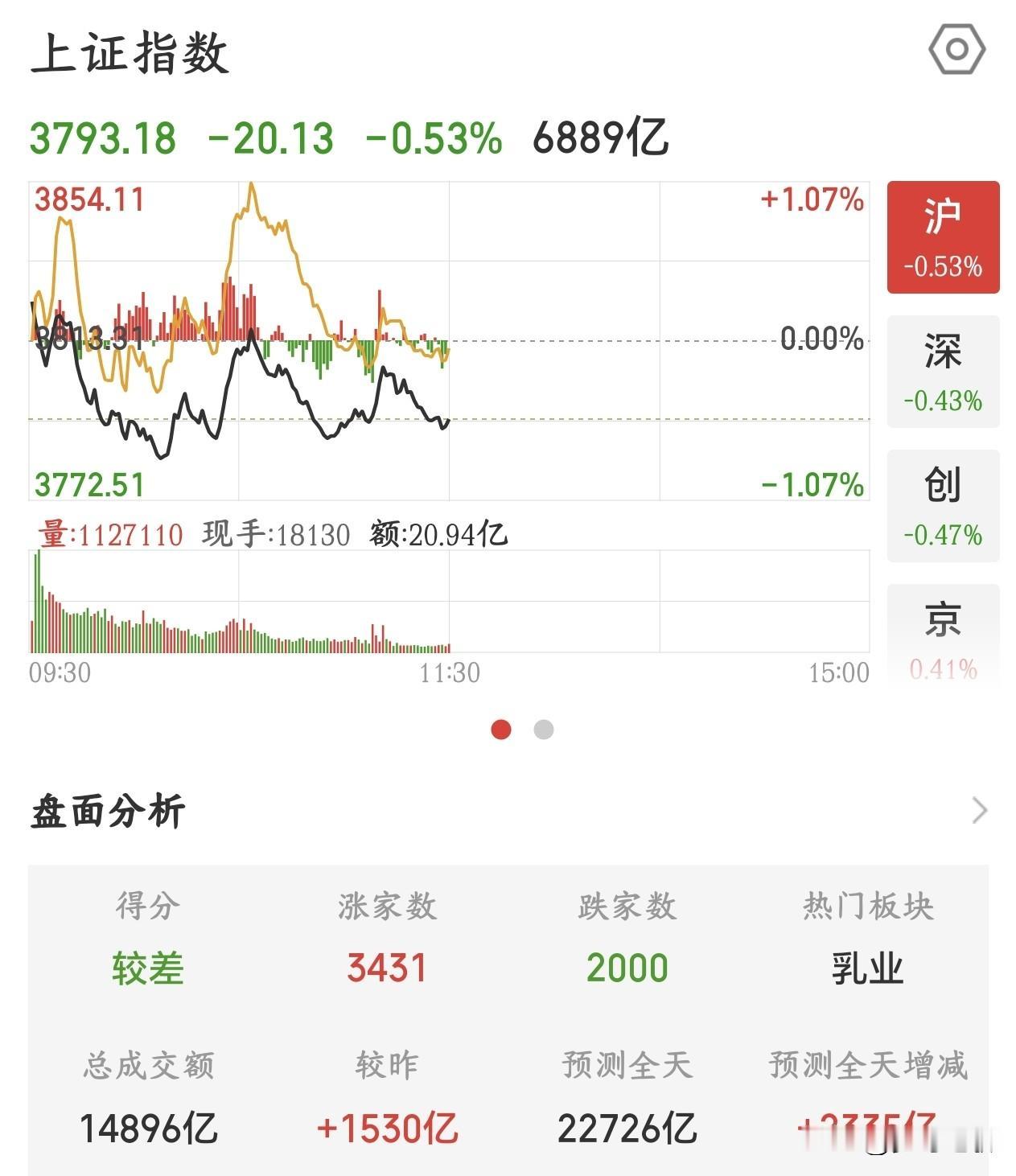 下午要看国家队了，否则A股又要触发被动卖出了今天a股再次出现了指数下探的情况，