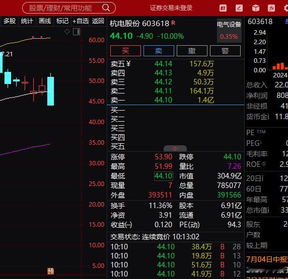 今天最惨的还是光纤的这个杭电股份了，业绩大幅增长，今天直接跌停，也是没想到会这样