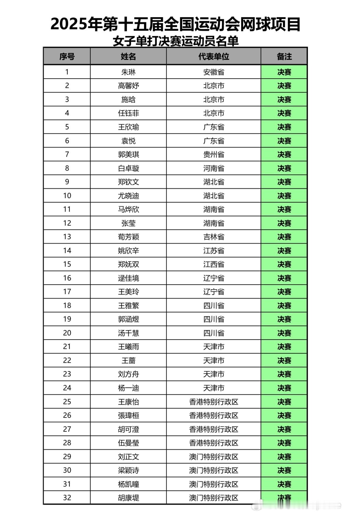 全运会女单名单（63签、1号种子轮空）按目前排名1-8种子郑钦文、王欣瑜