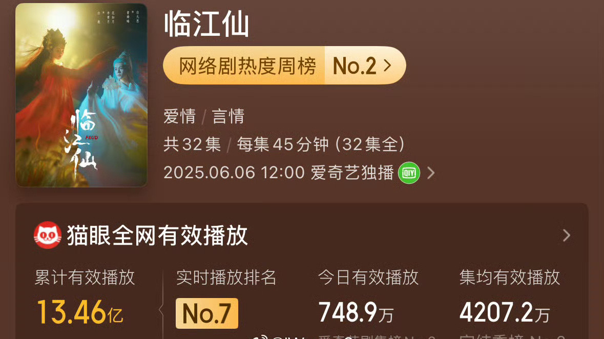 目前白鹿新剧临江仙集均有效播放量破4207w了！白鹿真的太厉害了吧！​​​