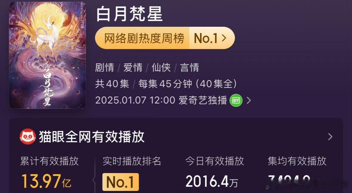 白鹿、敖瑞鹏《白月梵星》登顶剧集有效播放榜第一，理性讨论:这部剧算爆吗？