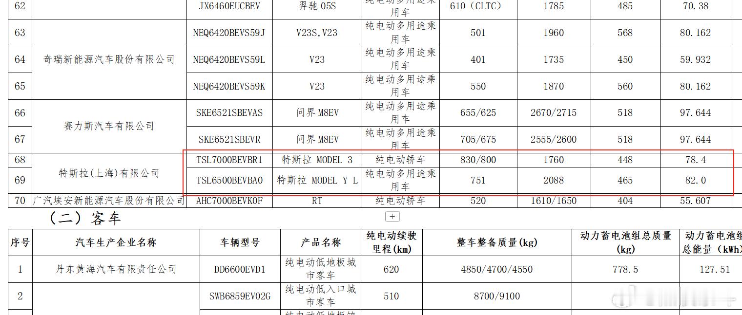 特斯拉ModelYL和model3+电池信息出现在工信部《减免车辆购置税的新