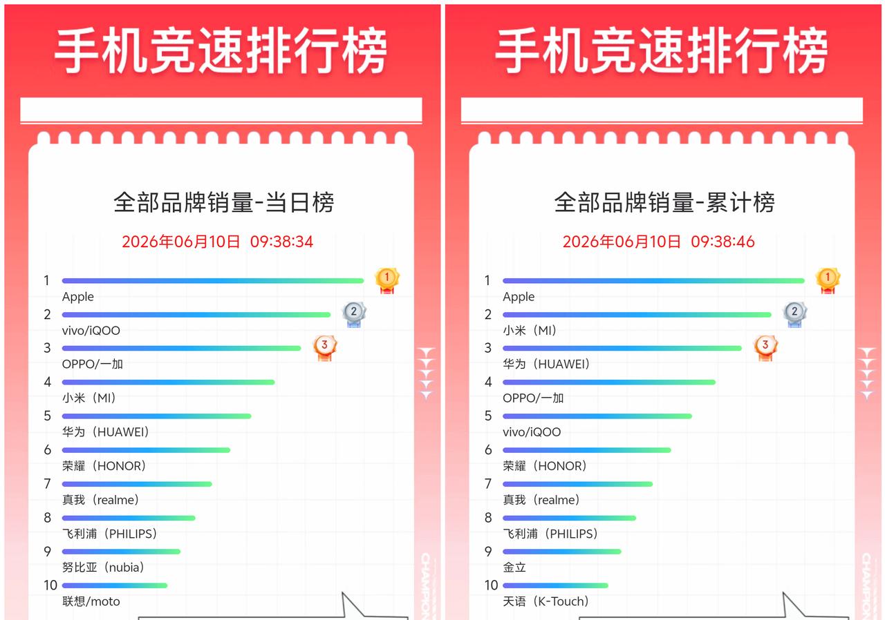 这是某东618当日品牌销量榜、累计品牌销量榜，以及当日品牌销售榜以及累计品牌销售