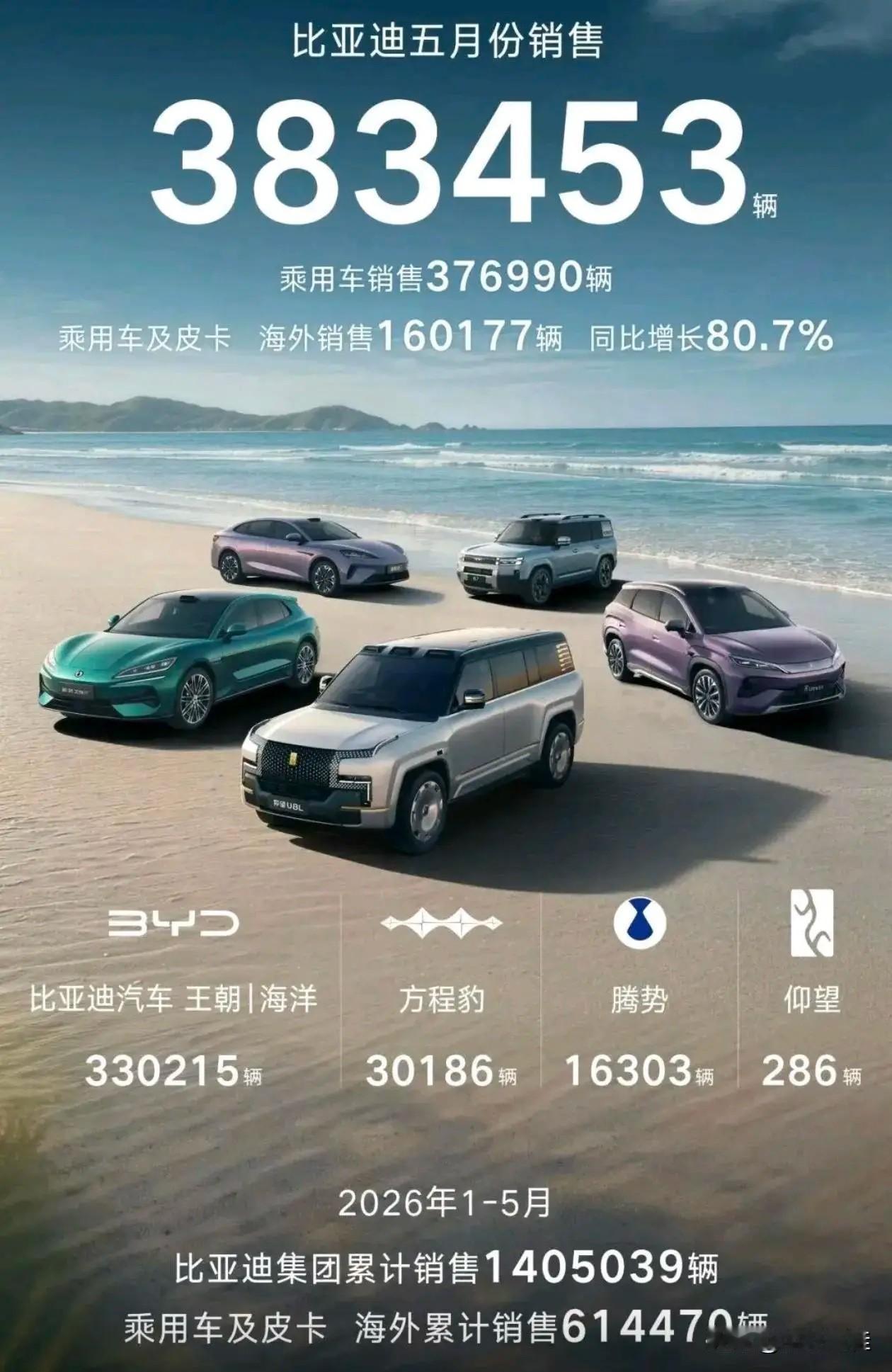 比亚迪这意思是要在国外再造一个比亚迪了？比亚迪5月销量出炉，全系销量38345
