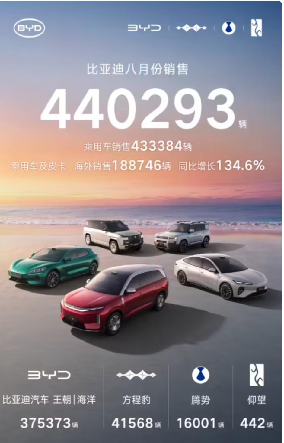 比亚迪大唐零售7700辆，加上手握不少的订单，后续破万基本上没问题，比亚迪在纯电大SUV赛道开始发力