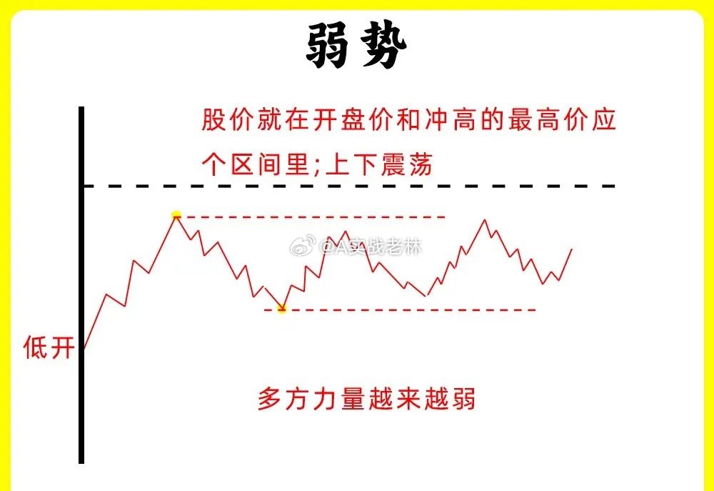 注意了！做短线都应该找强势股，那困扰散户的大问题就来就来了，在分时图里，什么样的