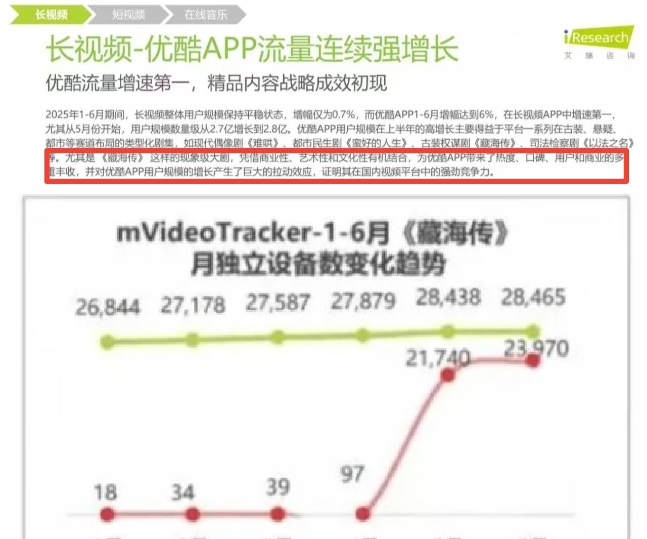 “藏海传这样的现象级大剧，凭借商业性、艺术性和文化性有机结合，为优酷APP带来了