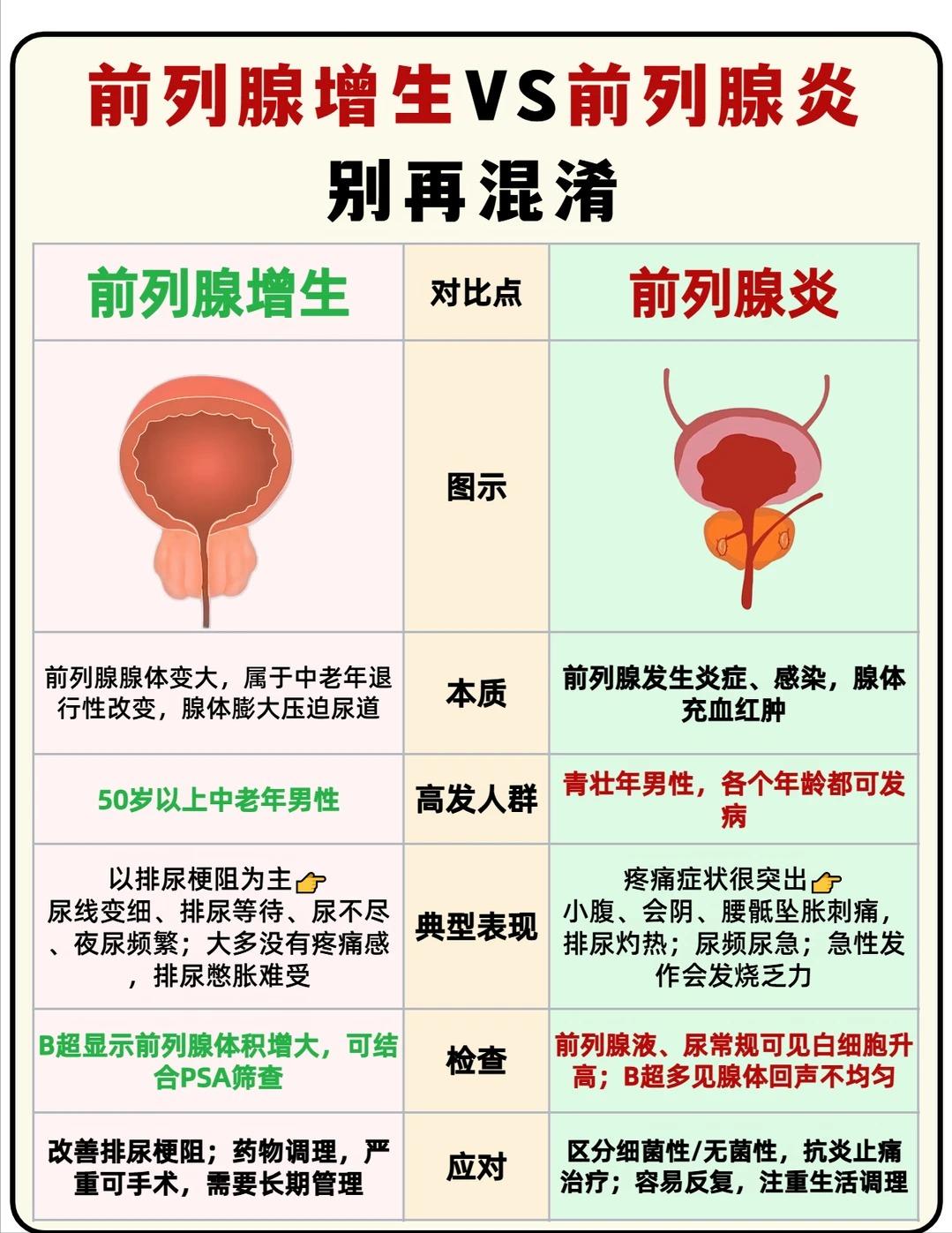 前列腺增生和前列腺炎别混淆，分清两者少走弯路