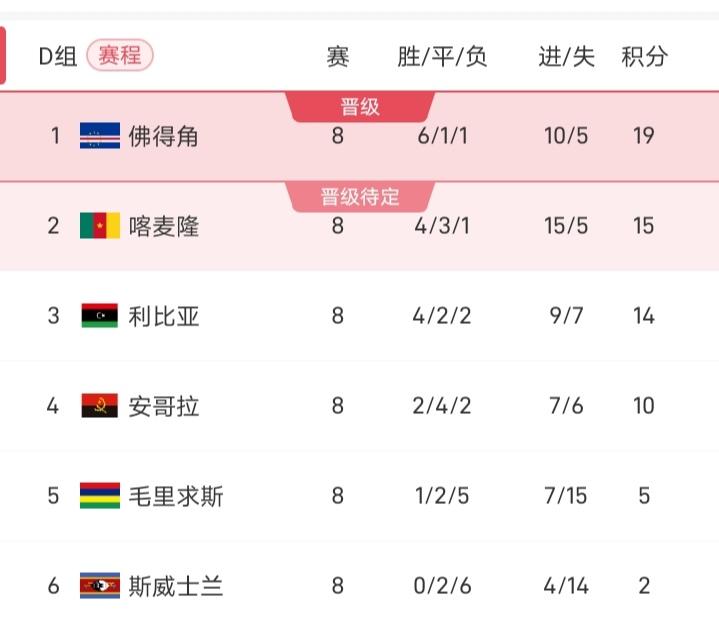 佛得角就快要晋级世界杯正赛了，在1-0击败喀麦隆后，只需要再赢一场就能获得一张参