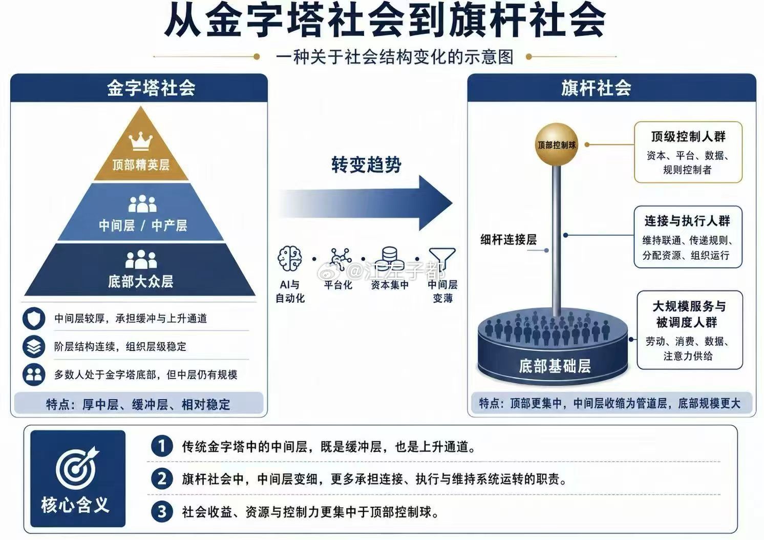 旗杆社会。。