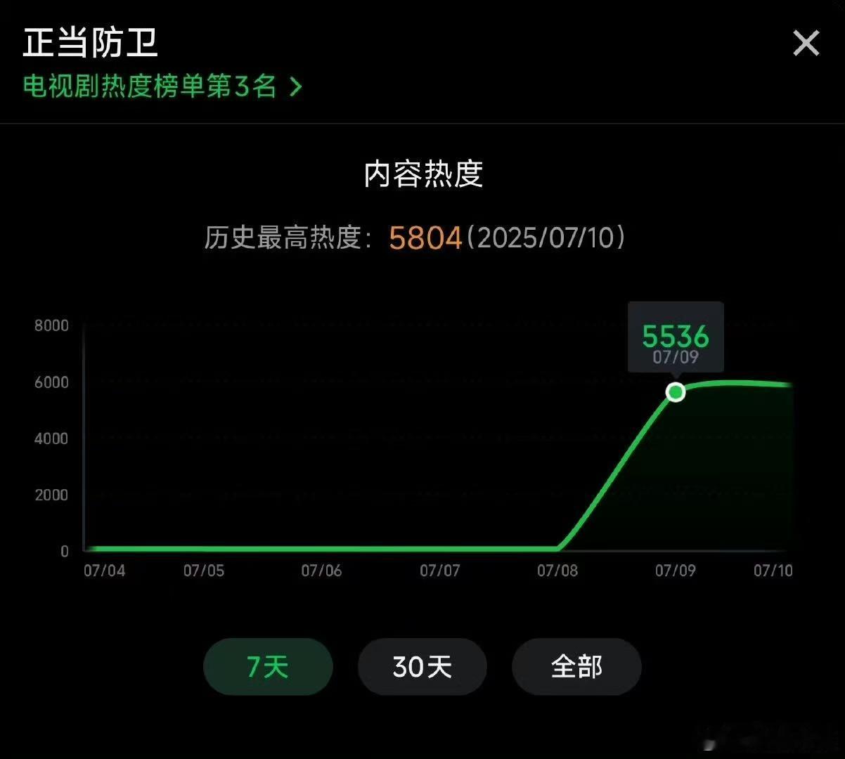 正当防卫首日热度5536正当防卫首日热度正当防卫首日热度，继续冲，哇哦​​​