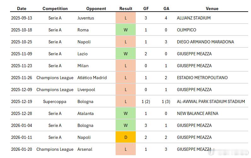 国米本赛季目前为止强强对话的成绩如下国际米兰1比3阿森纳博德闪耀3比1曼城热点现