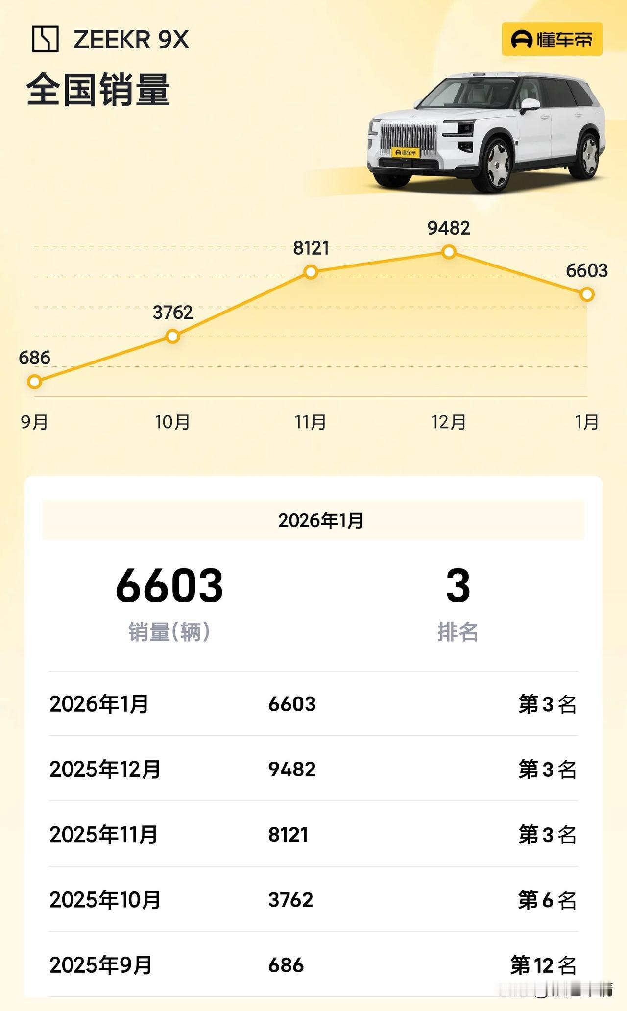 极氪9X连续三个月在销量上压制问界M9，独占50万级D级SUV车型销量榜首。